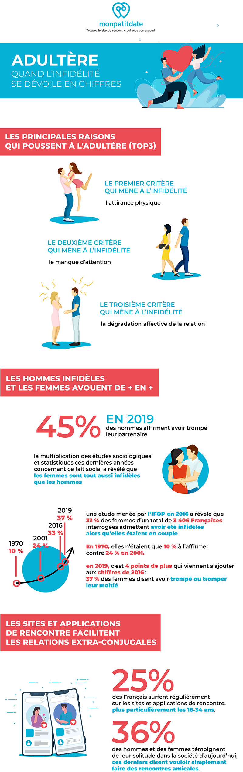 infographie statistiques infidélité