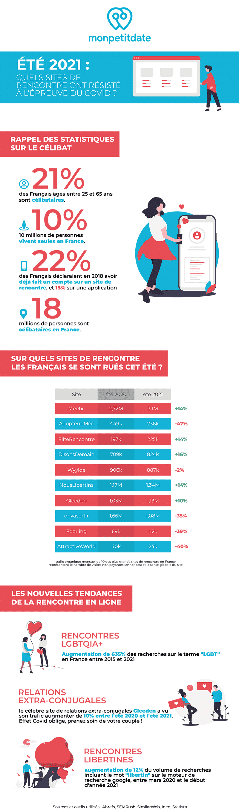 infographie sites de rencontre