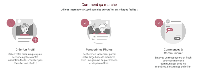 InternationalCupid fonctionnement